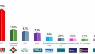 Тренд, ГЕРБ - 29,8%, БСП - 27,9%, пет партии, 44-ото НС