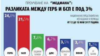 Кольо Колев, Медиана, избори, ГЕРБ, БСП
