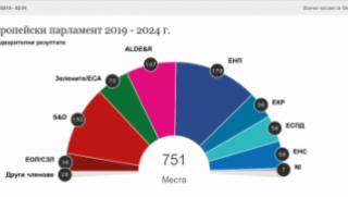 Водещите партии, мнозинство, Европарламента