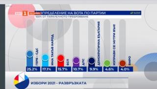 И според "Алфа Рисърч" при 100% паралелно преброяване: "Има такъв народ" - 17.1%; БСП - 15.7% Алфа Рисърч, 100% паралелно преброяване, Има такъв народ" - 17.1%, БСП - 15.7%