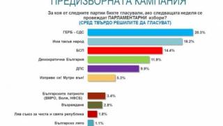Алфа рисърч, избори, ГЕРБ 20,3%,, ИТН - 18,2%, БСП - 14,4%