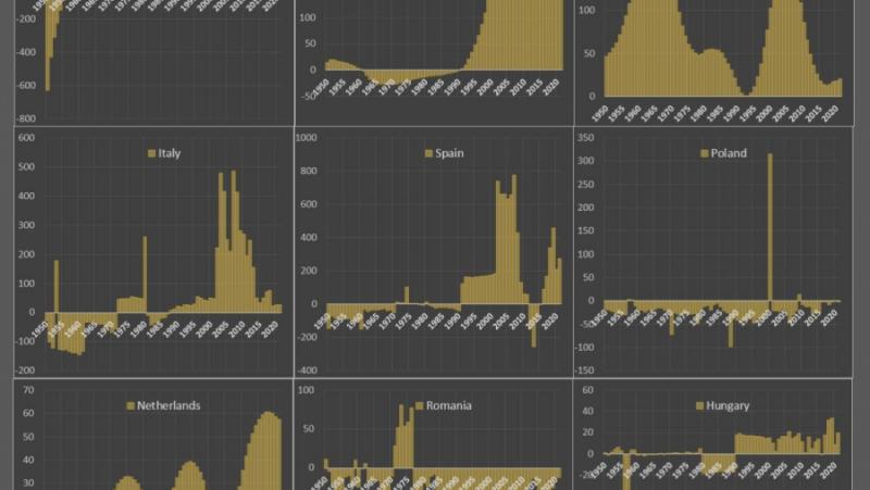 Големите развити страни компенсират измирането си* чрез нетен миграционен приток.Следното