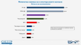 Галъп, ПП-ДБ, ГЕРБ-СДС, наравно, ЛЕВИЦАТА, 3.2% подкрепа