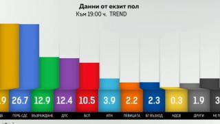 Тренд: Избори, парламент, ПП-ДБ, ГЕРБ -СДС, 72 депутати, Слави на ръба