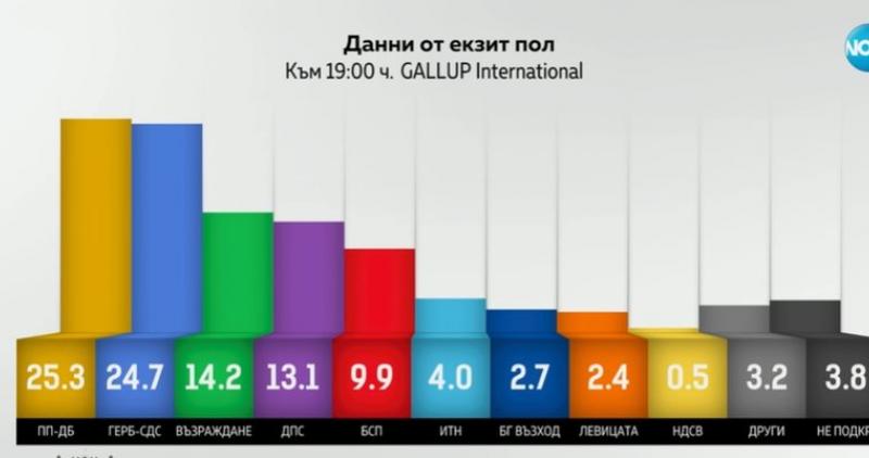 Според резултатите от екзитпола на агенция Галъп към 19 ч.:ПП-ДБ: