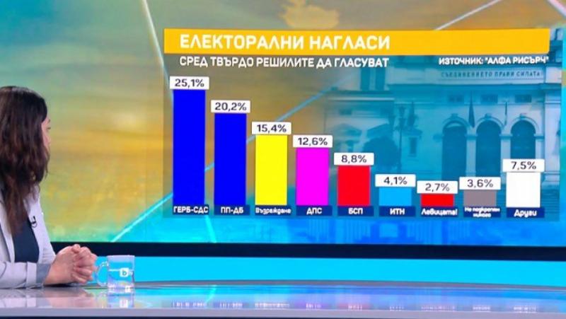 Ако иборите са днес, ГЕРБ получава подкрепата на 25.1% от