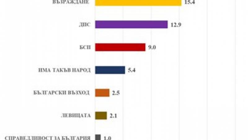 Страната навлиза в нов тип политическа криза, сочат данните от