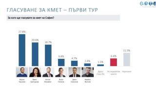 Електоралните предпочитания за кандидатите за кмет на София към момента