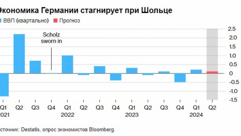 Неуспехът на Германия да постигне значим растеж хвърля сянка върху