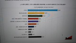 Медиана, избори, резултати, партия Не подкрепям никого, набира скорост